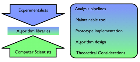 Figure 1: Top-down versus bottom-up approach.