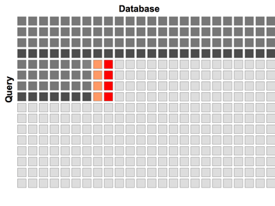 Figure 1: Processing of the dynamic programming matrix in horizontal bands. Cells, which are already processed, active cells and cells waiting for processing are displayed in dark gray, red and light gray, respectively. Data in orange cells to the left of active cells is stored in shared memory. Cells containing data accessed on beginning of the loop are highlighted in deep dark gray.