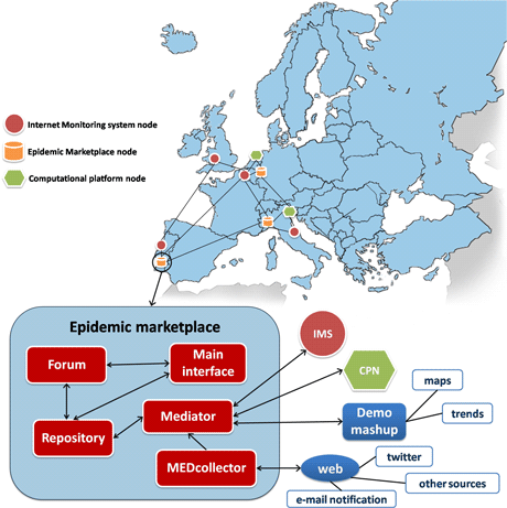 Figure 1: An envisioned deployment of the Epidemic Marketplace distributed among several locations. Currently, only the Lisbon node has been deployed. Each Epidemic Marketplace node is composed of four modules: repository, MEDcollector, forum and mediator. The mediator will be the contact point for other applications, such as Internet Monitoring System nodes (eg Gripenet), and for clients that show data in a graphical and interactive way using geographical maps and trend graphs.