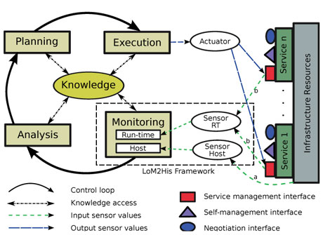 Figure 1: FoSII Infrastructure.