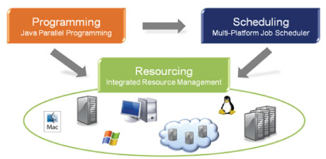 Figure 1: ProActive Parallel Suite.