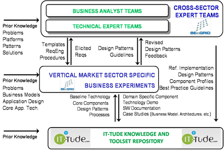Figure 1:  Organisation of the IT-Tude project.