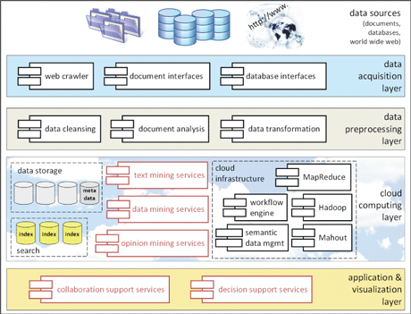 Figure 1: The Dicode Architecture and Suite of Services.