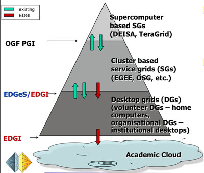 Figure 1: The EDGI project goals.