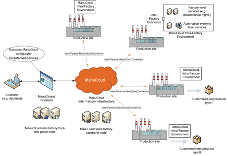 Figure 1: ManuCloud conceptual architecture.