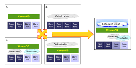 Figure 1: individual resources being contributed to the Federated Cloud.