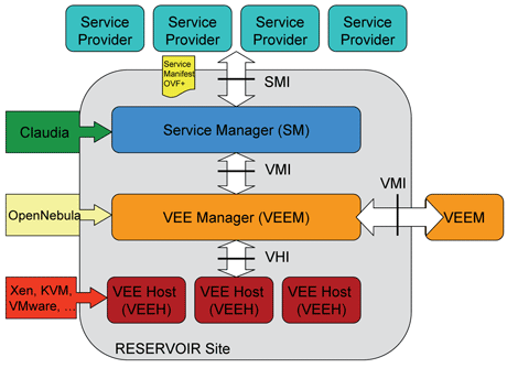 Figure 1: RESERVOIR architecture.