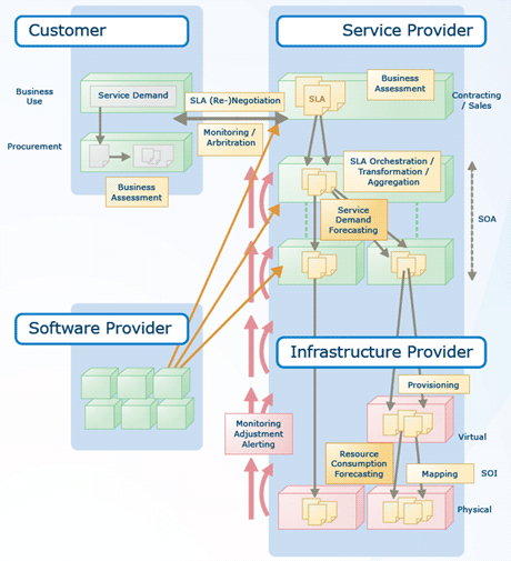 SLA@SOI project overview. 