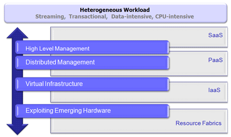 Figure 1: Cloud computing stack organization and BSC contributions.