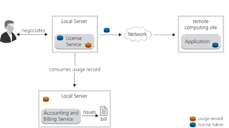 Figure 1: Basic scenario for using elasticLM licenses in a distributed computing infrastructure.