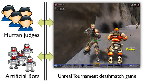 Figure 1: BotPrize judging protocol. Both human and artificial players can connect remotely to the game and are assigned random names to preserve anonymity. 