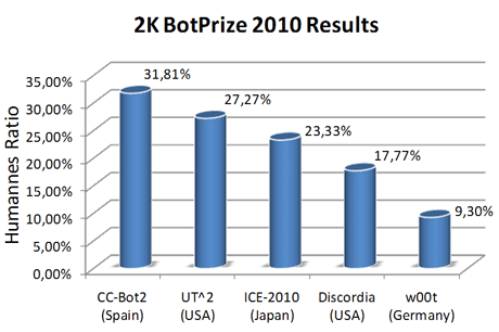 Figure 2: BotPrize 2010 results including five best entries. 