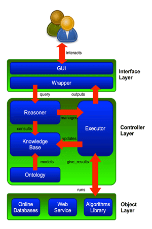 Figure 1: System three-level architecture.