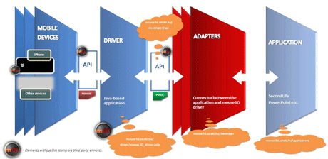 Figure 2: An overview of Mouse3D architecture. 