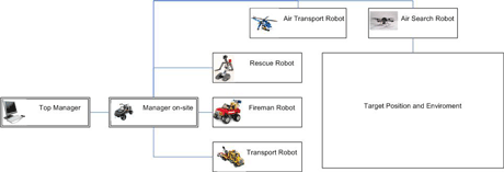 Figure 3: Air-ground robot team system design.