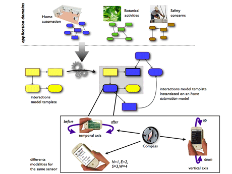 Figure 1: Models of application domains are integrated in an interactions model template. A compass, for example, can be used in different manners (input/output) according to a particular context.