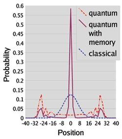 Figure 1: A plot of the probability distributions in a Quantum Random Walk with memory on the straight line (purple). For comparison, the classical  walk (blue) and Quantum Walk without memory (red) are also shown. The number of steps in this walk is 40. The walk with memory shows the feature of localization, with over 50% of the probability at the origin.