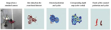 Figure 3: Illustration of process for detection and counting pedestrian.