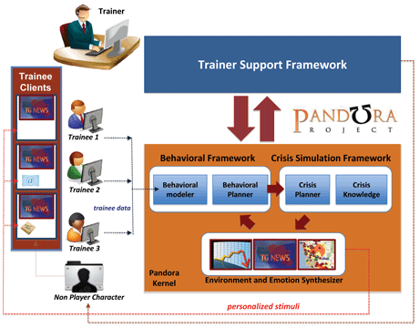 Figure 1 The PANDORA system architecture.