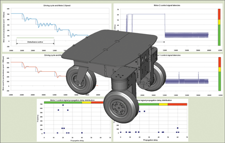 Figure 3: Concept Development Platform and DTF Simulation Results.