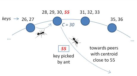Figure 1: Example of a Self-Chord operation. A mobile agent arrives at a peer with centroid C=30, picks key 55, and then hops to a region of the ring where peers are supposed to have centroids close to 55.