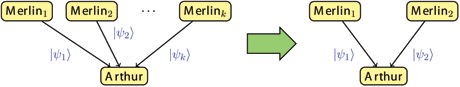 Figure 1: Multiple unentangled quantum proofs can be simulated by only two proofs.