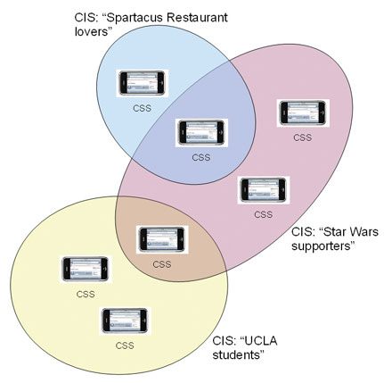 Figure 1: Mobile CSSs participate in one or more Community Interaction Spaces (CIS) which represent pervasive communities. Each CIS offers several characteristics to its CSSs such as a set of shared resources or services