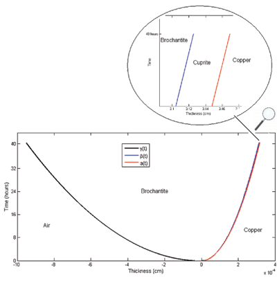 Figure 1: Formation of cuprite and brochantite layers over the copper boundary.