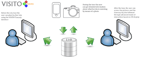 Figure 2: The VISITO Tuscany project services.