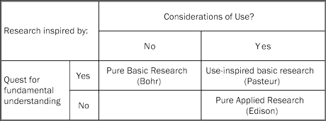 Figure 1: Stokes’ Quadrant Model of Scientific Research (after [Stokes, 1997], p73).