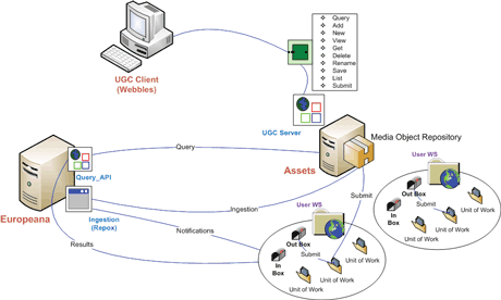 Figure 1: UGC service architecture.