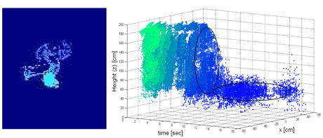 Figure 2. Left: CARE data from the stereo sensor of a fall instant rendered in an image-like representation; Right: the spatiotemporal 4D data of a person during a fall from walking position.