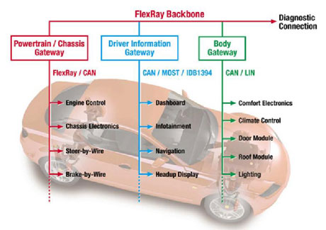 Figure 1: State of the Art Vehicle Control Network.