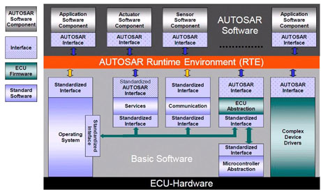 Figure 2: AUTOSAR Software Architecture.