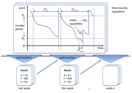 Figure 1: Inventory for one specific item.