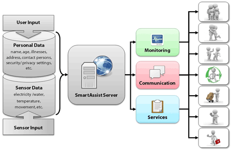 Figure 1:  Overview on the SmartAssist Platform. 