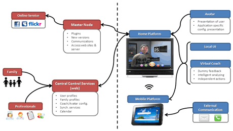 Figure 1: Schematic concept of the V2me project.