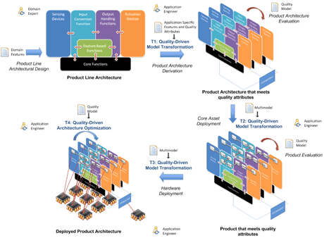 Figure 2: Quality-driven Model Transformations in the Production Plan for a Software System in the Automotive Domain