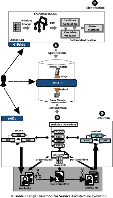 Figure 1: Reusable change execution for service architecture evolution