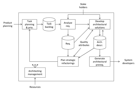 Figure 1: The Evolutionary Architecting Process