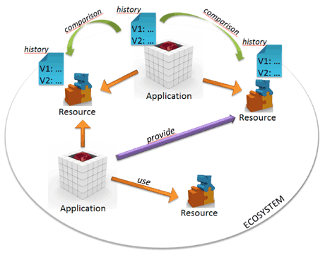 Figure: 1 An evolving software ecosystem monitored by Praxis histories.