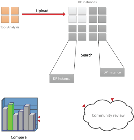 Figure 1: A schema of the benchmark definition process. Users upload tool analyses, contribuiting to the build up of a repository of DP instances. Each instance can be searched, analyzed and reviewed. The resulting data are used to create a benchmark of the associated tools by comparing their estimated precision rates.