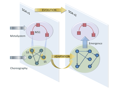 Figure 1: Decentralized adaptation of services may imply system-level architectural evolution.