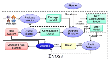 Figure 1: Overview of the EVOSS approach working in a real system