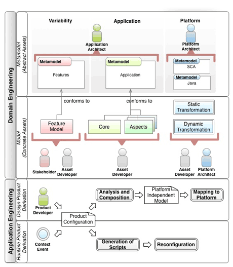 Figure 1: CAPucine software Product Line process