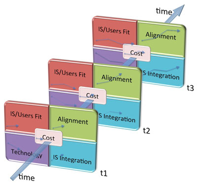 Figure 2: Multiple uses of the EVOLIS framework with the temporal evolution of each building block