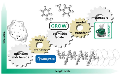 Figure 1: Current evolving software packages (co-)developed at Fraunhofer SCAI and how they fit into the multiscale modelling approach of computational chemistry.