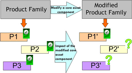 Figure 1: Evolution requires quality re-evaluation.