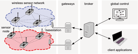 Figure 1: A centrally controlled wireless sensor network architecture. The architecture includes the wireless sensor network divided into clusters, each managed by a gateway, a broker to handle the communication between the gateways and the global control as well as to sensor applications.