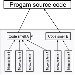 Figure 1: Hypothetical relationships between code smells and micropatterns